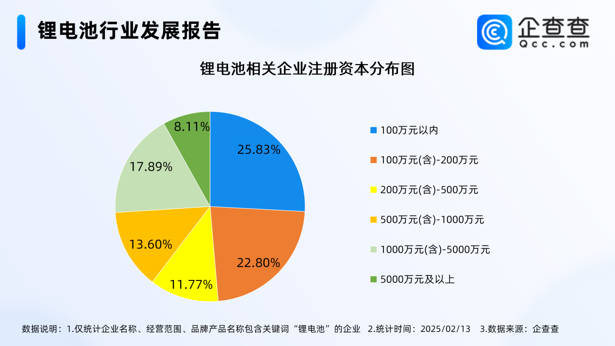 2025年已注冊24家鋰電池相關企業 超7成成立五年以上