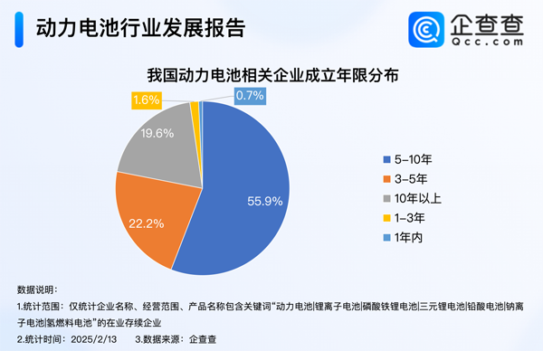 我國現(xiàn)存動力電池相關(guān)企業(yè)1.5萬家