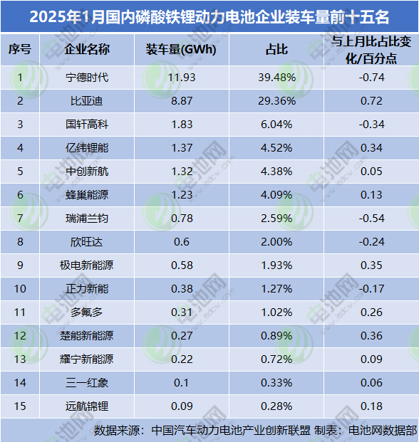 2025年1月國(guó)內(nèi)磷酸鐵鋰動(dòng)力電池企業(yè)裝車量前十五名