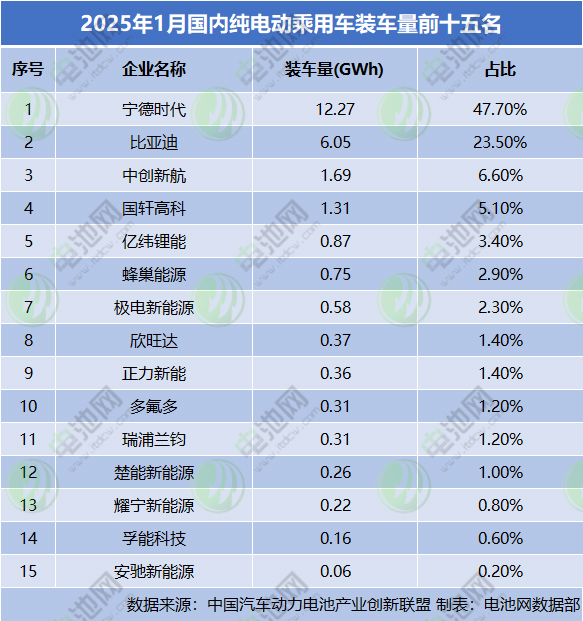 2025年1月國(guó)內(nèi)純電動(dòng)乘用車裝車量前十五名