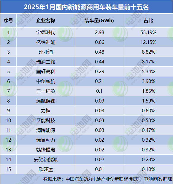2025年1月國(guó)內(nèi)新能源商用車裝車量前十五名