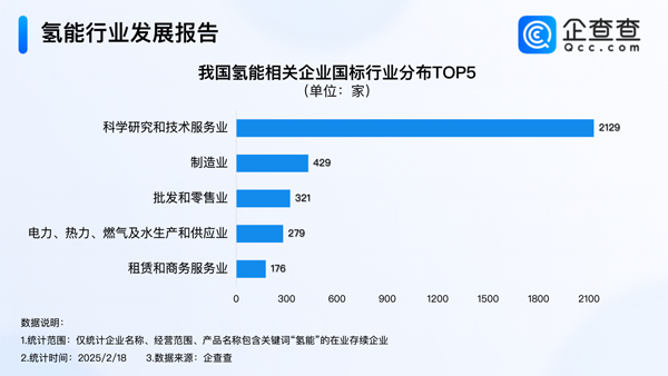 我國現存氫能相關企業超3600家 注冊資本千萬級別為主