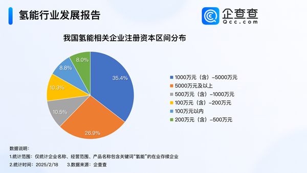 我國現存氫能相關企業超3600家 注冊資本千萬級別為主
