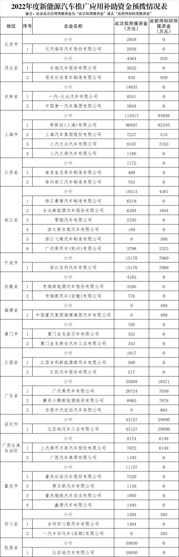 2022年度新能源汽車推廣應(yīng)用補(bǔ)助資金預(yù)撥情況表 2022年度新能源汽車推廣應(yīng)用補(bǔ)助資金預(yù)撥情況表