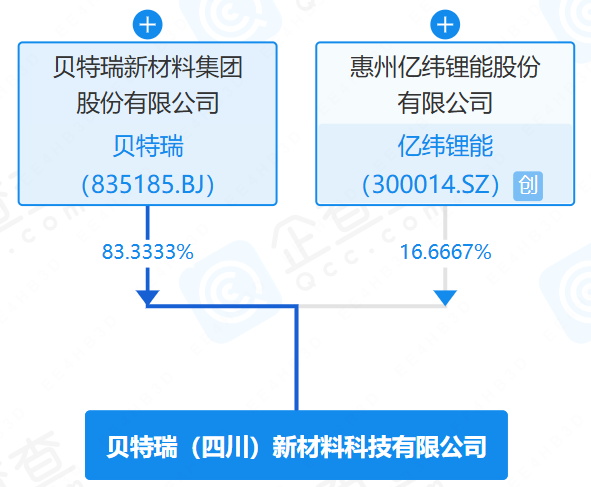 貝特瑞（四川）新材料科技有限公司