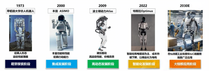 人形機(jī)器人發(fā)展階段圖 來(lái)源:中國(guó)信通院 人形機(jī)器人發(fā)展階段圖 來(lái)源:中國(guó)信通院