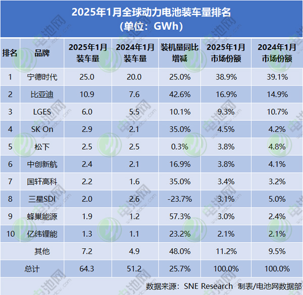 1月全球動力電池裝車量TOP10公司