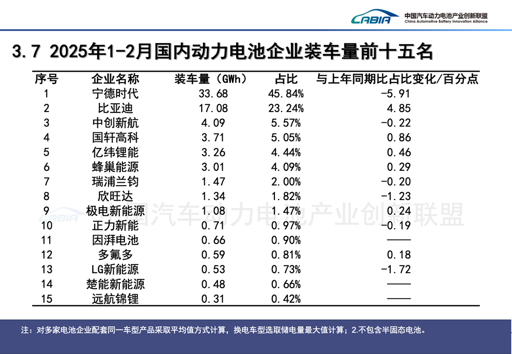 1-2月國內動力電池企業裝車量前十五名 1-2月國內動力電池企業裝車量前十五名