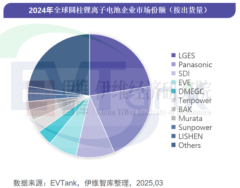 中國圓柱電池行業(yè)發(fā)展白皮書(2025年) 中國圓柱電池行業(yè)發(fā)展白皮書(2025年)