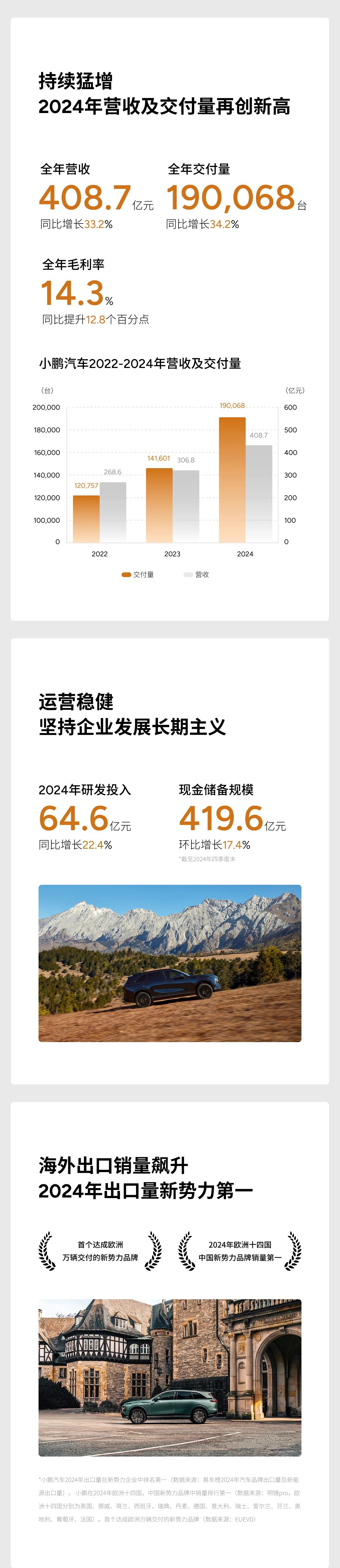 小鵬汽車發布2024年第四季度及全年財報 小鵬汽車發布2024年第四季度及全年財報