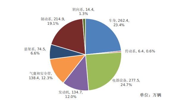 圖2  2024年汽車缺陷涉及總成召回數量分布