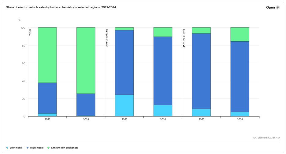 全球電池市場規模正在快速擴張
