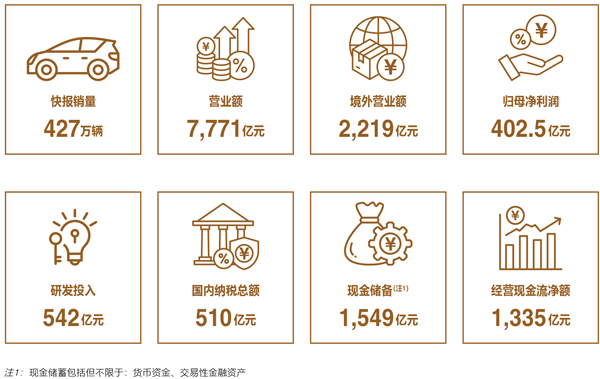 比亞迪2024年財報核心經營數據 比亞迪2024年財報核心經營數據