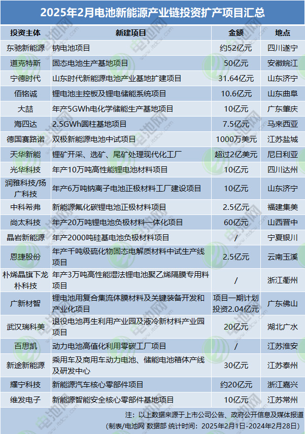 2025年2月電池新能源產業鏈投資擴產項目匯總 2025年2月電池新能源產業鏈投資擴產項目匯總