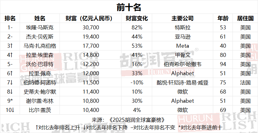 《2025胡潤全球富豪榜》 《2025胡潤全球富豪榜》