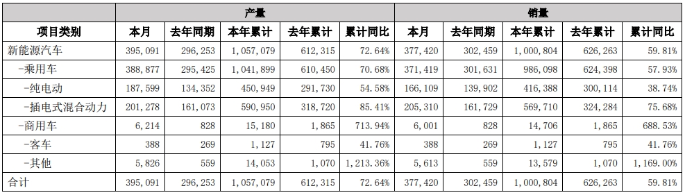 比亞迪3月產銷快報（單位：輛）