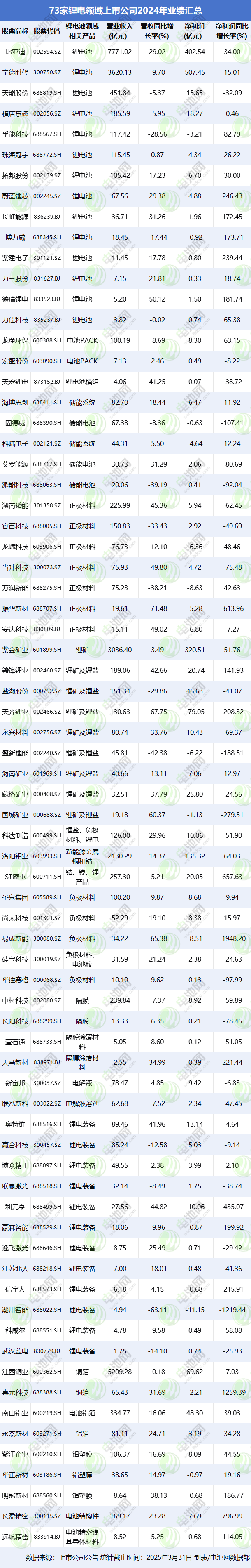 73家鋰電領(lǐng)域上市公司2024年業(yè)績匯總
