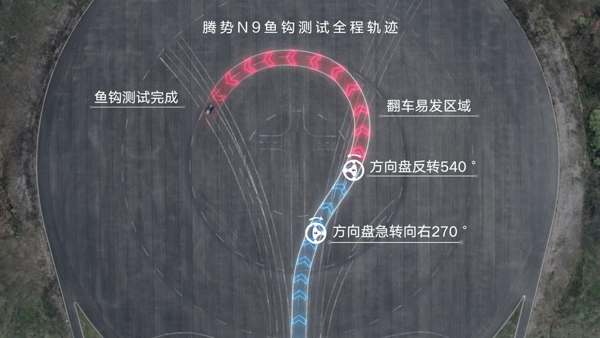 騰勢N9以180km/h魚鉤測試成績刷新世界紀(jì)錄
