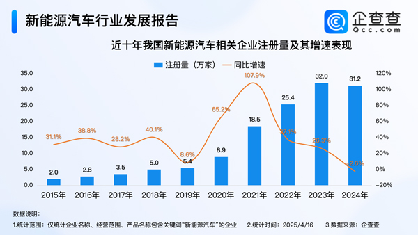 造電視的創(chuàng)維在中東賣車！年內(nèi)我國(guó)已注冊(cè)8.9萬(wàn)家新能源車相關(guān)企業(yè)