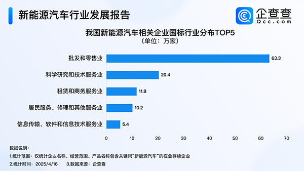 造電視的創(chuàng)維在中東賣車！年內(nèi)我國(guó)已注冊(cè)8.9萬(wàn)家新能源車相關(guān)企業(yè)