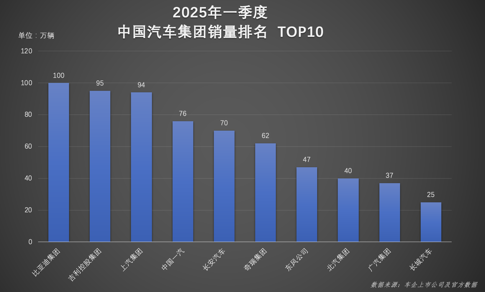 超百萬輛！連續霸榜！比亞迪一季度雙冠加身