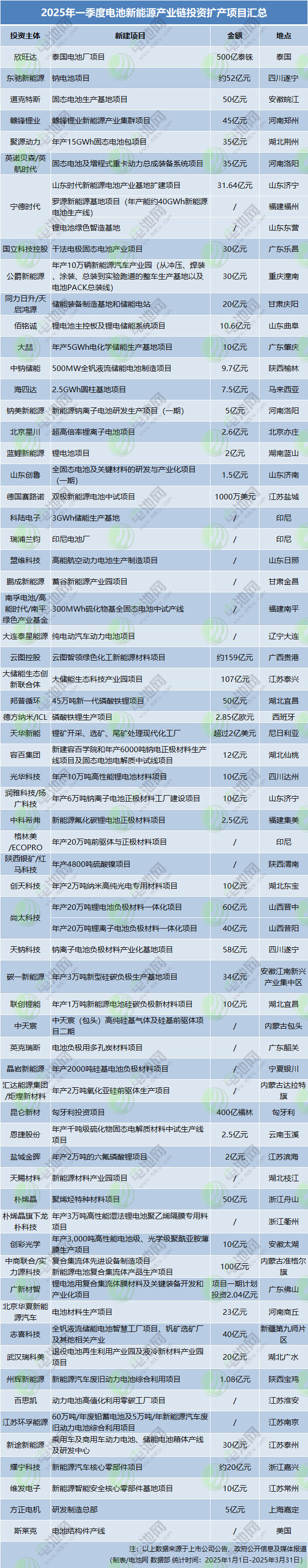 2025年一季度電池新能源產業鏈投資擴產項目匯總