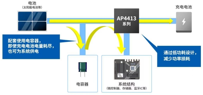 采用AP4413系列的系統(tǒng)結(jié)構(gòu)示意圖和完全放電時的運行機制
